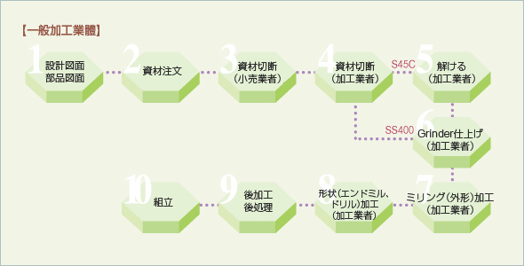 Machine Parts Specifications